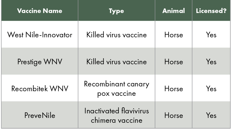 Table 1. West Nile virus vaccination types and licensure.